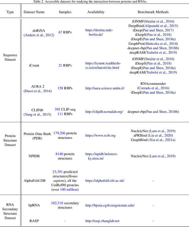 Figure 4 for Protein-RNA interaction prediction with deep learning: Structure matters