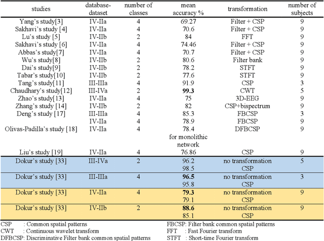 Figure 2 for Generating Ten BCI Commands Using Four Simple Motor Imageries