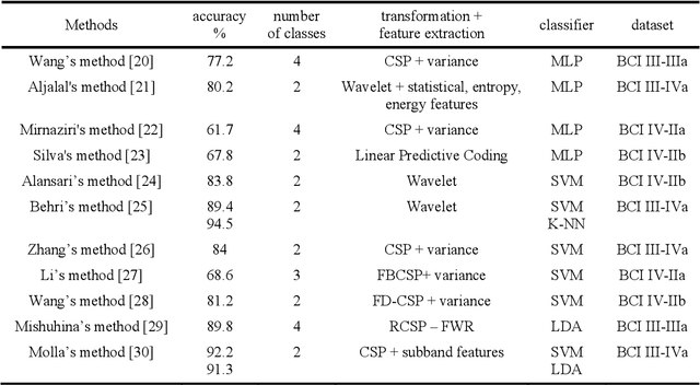 Figure 4 for Generating Ten BCI Commands Using Four Simple Motor Imageries