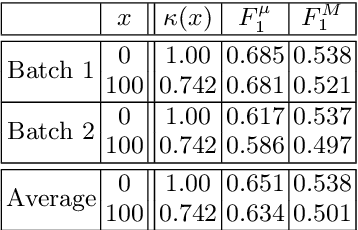 Figure 2 for On the Effects of Low-Quality Training Data on Information Extraction from Clinical Reports