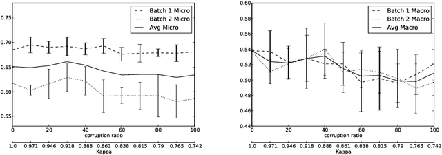 Figure 1 for On the Effects of Low-Quality Training Data on Information Extraction from Clinical Reports