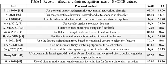 Figure 1 for Speech Emotion Recognition System by Quaternion Nonlinear Echo State Network