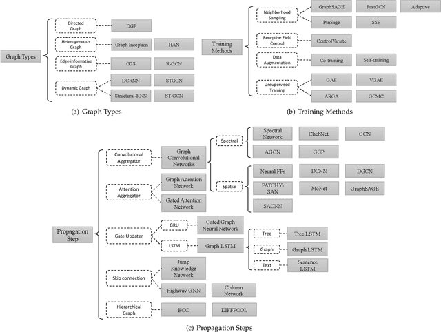 Figure 3 for Graph Neural Networks: A Review of Methods and Applications