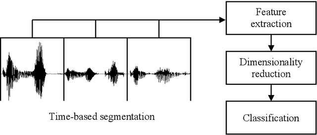 Figure 1 for Speech Emotion Recognition Considering Local Dynamic Features