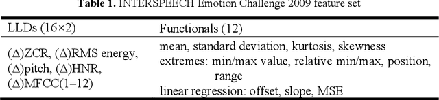 Figure 2 for Speech Emotion Recognition Considering Local Dynamic Features