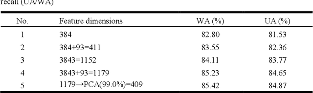 Figure 4 for Speech Emotion Recognition Considering Local Dynamic Features