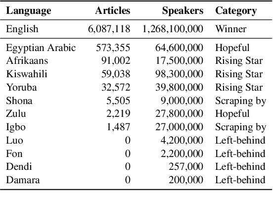 Figure 1 for Participatory Research for Low-resourced Machine Translation: A Case Study in African Languages
