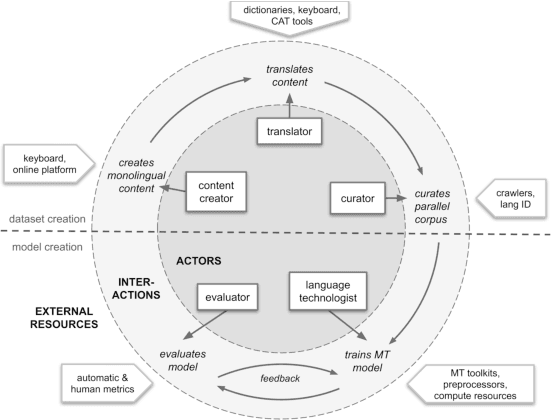 Figure 2 for Participatory Research for Low-resourced Machine Translation: A Case Study in African Languages