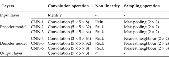 Figure 2 for Traffic Data Imputation using Deep Convolutional Neural Networks