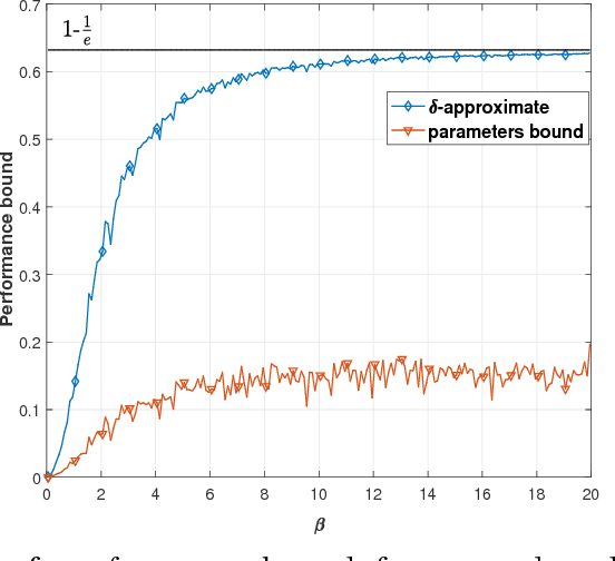 Figure 1 for Approximate Submodular Functions and Performance Guarantees