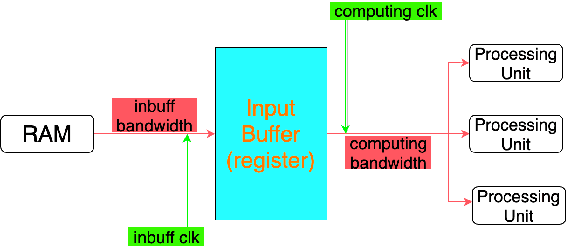 Figure 1 for A Deep Learning Inference Scheme Based on Pipelined Matrix Multiplication Acceleration Design and Non-uniform Quantization
