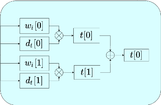 Figure 2 for A Deep Learning Inference Scheme Based on Pipelined Matrix Multiplication Acceleration Design and Non-uniform Quantization