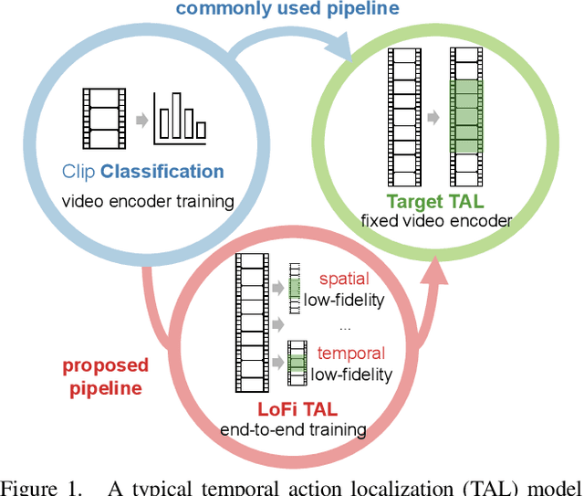 Figure 1 for Low-Fidelity End-to-End Video Encoder Pre-training for Temporal Action Localization