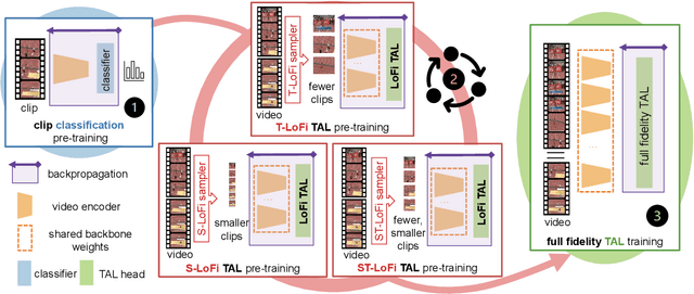 Figure 3 for Low-Fidelity End-to-End Video Encoder Pre-training for Temporal Action Localization