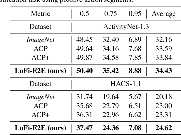Figure 2 for Low-Fidelity End-to-End Video Encoder Pre-training for Temporal Action Localization
