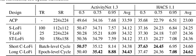 Figure 4 for Low-Fidelity End-to-End Video Encoder Pre-training for Temporal Action Localization