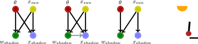 Figure 1 for Hypothesis Testing using Causal and Causal Variational Generative Models