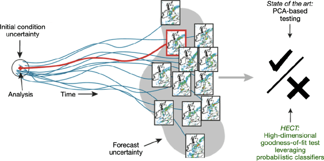 Figure 1 for HECT: High-Dimensional Ensemble Consistency Testing for Climate Models