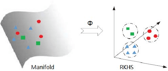 Figure 1 for Kernel Sparse Subspace Clustering on Symmetric Positive Definite Manifolds