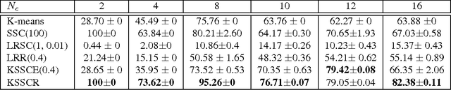 Figure 4 for Kernel Sparse Subspace Clustering on Symmetric Positive Definite Manifolds