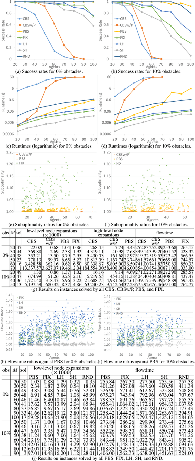 Figure 3 for Searching with Consistent Prioritization for Multi-Agent Path Finding