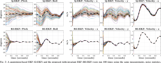 Figure 2 for Contact-Aided Invariant Extended Kalman Filtering for Legged Robot State Estimation