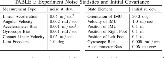 Figure 4 for Contact-Aided Invariant Extended Kalman Filtering for Legged Robot State Estimation