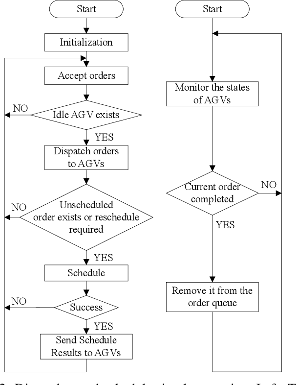 Figure 2 for Artificial intelligence empowered multi-AGVs in manufacturing systems