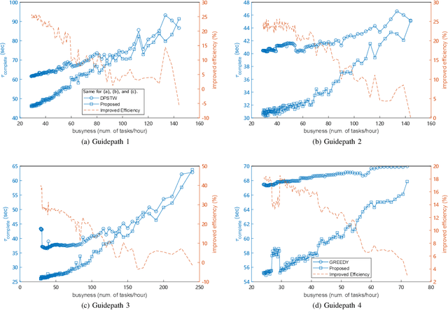 Figure 4 for Artificial intelligence empowered multi-AGVs in manufacturing systems