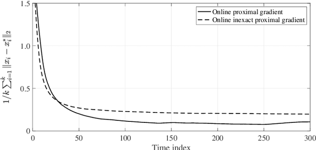 Figure 2 for Inexact Online Proximal-gradient Method for Time-varying Convex Optimization