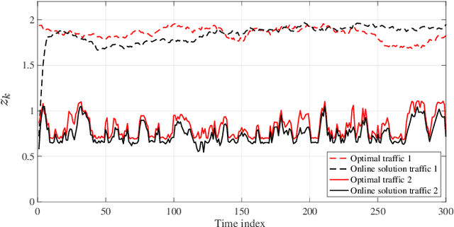 Figure 3 for Inexact Online Proximal-gradient Method for Time-varying Convex Optimization