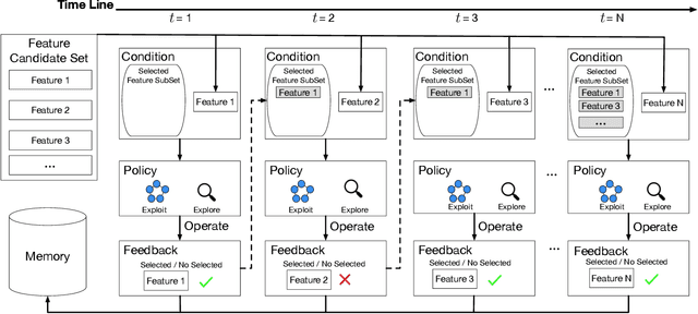 Figure 3 for Efficient Reinforced Feature Selection via Early Stopping Traverse Strategy