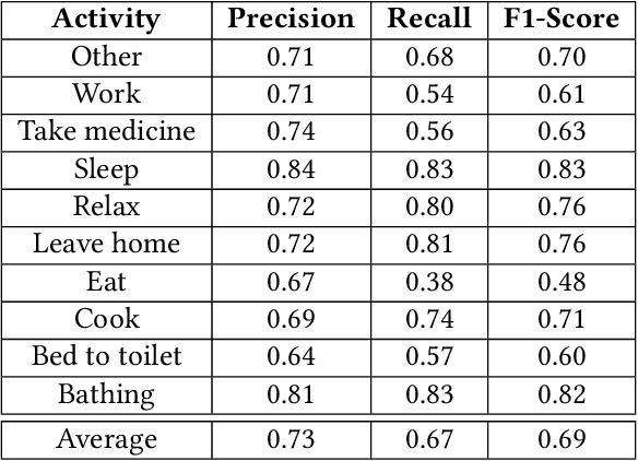 Figure 2 for Explainable Activity Recognition for Smart Home Systems