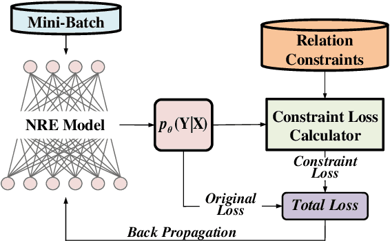 Figure 1 for Integrating Relation Constraints with Neural Relation Extractors