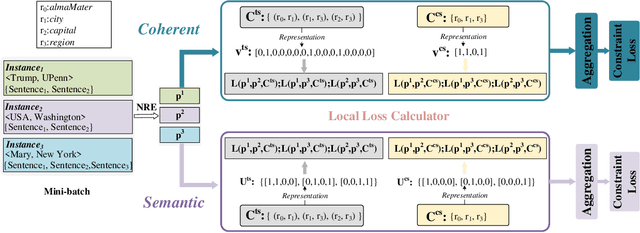 Figure 3 for Integrating Relation Constraints with Neural Relation Extractors