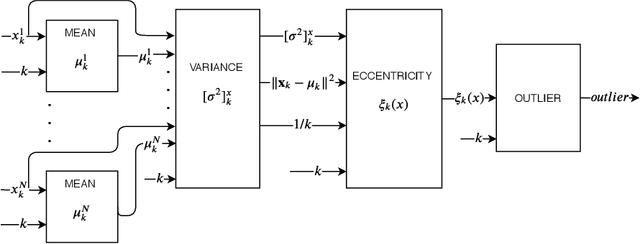 Figure 1 for Hardware Architecture Proposal for TEDA algorithm to Data Streaming Anomaly Detection