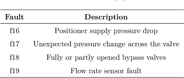 Figure 2 for Hardware Architecture Proposal for TEDA algorithm to Data Streaming Anomaly Detection