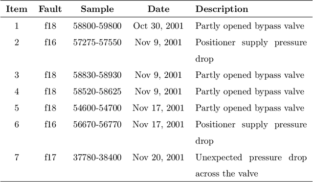 Figure 4 for Hardware Architecture Proposal for TEDA algorithm to Data Streaming Anomaly Detection