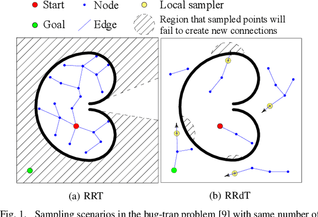 Figure 1 for Balancing Global Exploration and Local-connectivity Exploitation with Rapidly-exploring Random disjointed-Trees