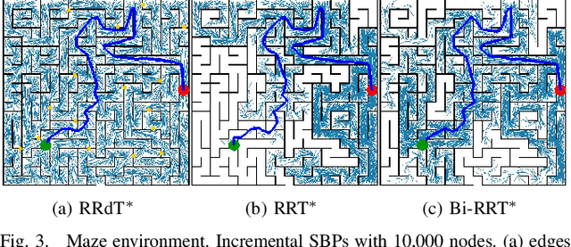 Figure 3 for Balancing Global Exploration and Local-connectivity Exploitation with Rapidly-exploring Random disjointed-Trees