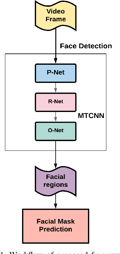 Figure 1 for Deep Learning Framework to Detect Face Masks from Video Footage