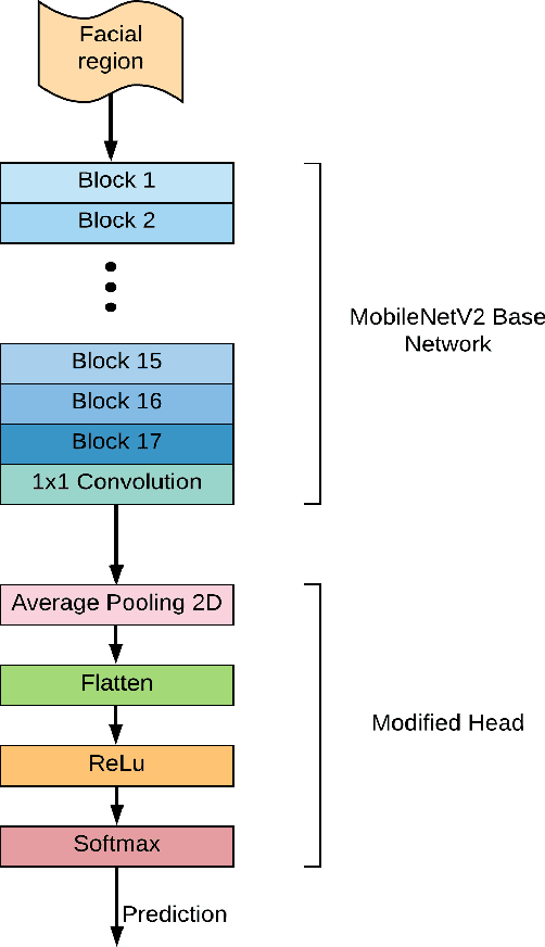 Figure 3 for Deep Learning Framework to Detect Face Masks from Video Footage