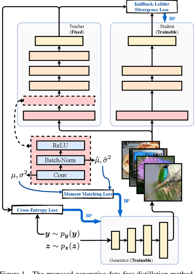 Figure 1 for Large-Scale Generative Data-Free Distillation