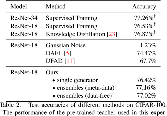 Figure 4 for Large-Scale Generative Data-Free Distillation