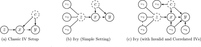 Figure 1 for Ivy: Instrumental Variable Synthesis for Causal Inference