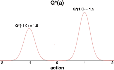 Figure 3 for Actor-Expert: A Framework for using Action-Value Methods in Continuous Action Spaces