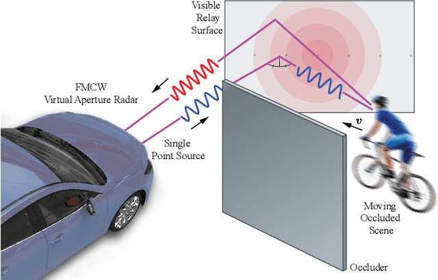 Figure 1 for Seeing Around Street Corners: Non-Line-of-Sight Detection and Tracking In-the-Wild Using Doppler Radar