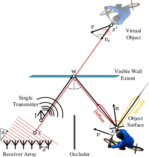 Figure 3 for Seeing Around Street Corners: Non-Line-of-Sight Detection and Tracking In-the-Wild Using Doppler Radar