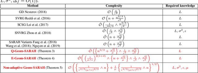 Figure 1 for Adaptivity of Stochastic Gradient Methods for Nonconvex Optimization