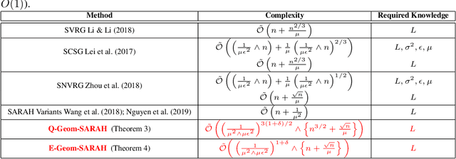 Figure 3 for Adaptivity of Stochastic Gradient Methods for Nonconvex Optimization